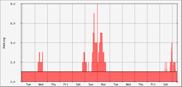 week