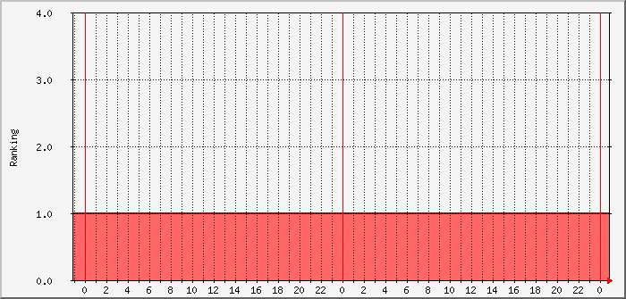 pskr-dxccranking-dl0pf-wz7i Traffic Graph