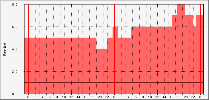 pskr-spotranking-dl0pf-mm3ndh Traffic Graph