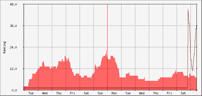 week