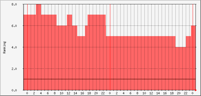 pskr-spotranking-dl0pf-wz7i Traffic Graph