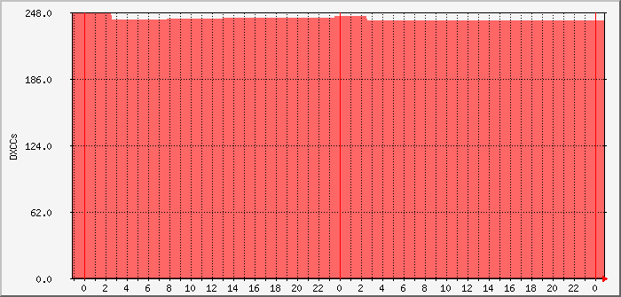 pskr-weekdxccs-dl0pf-ve3eid Traffic Graph