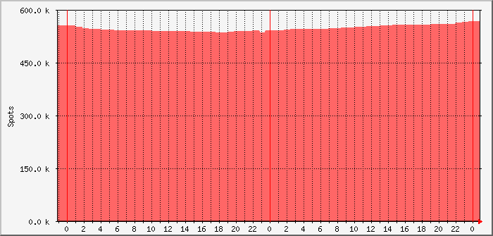 pskr-weekly-dl0pf-ve3eid Traffic Graph